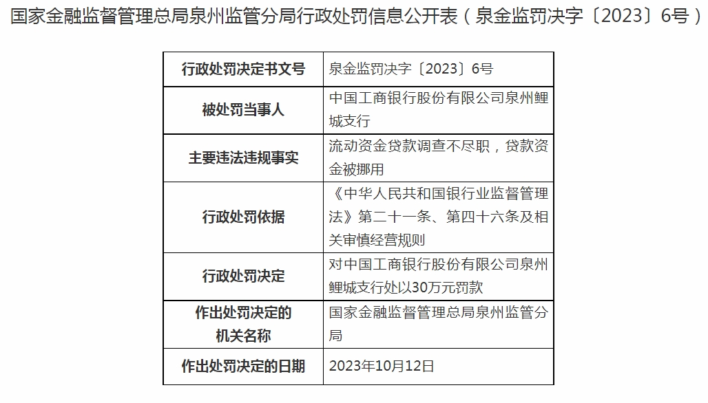 工商银行泉州洛江支行被罚 35 万