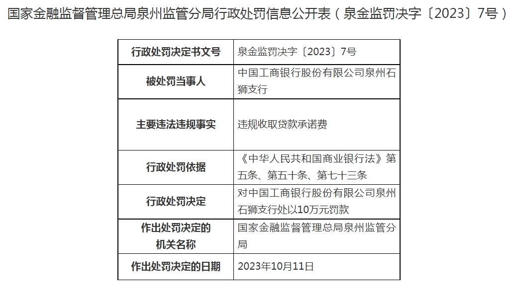 工商银行泉州洛江支行被罚 35 万