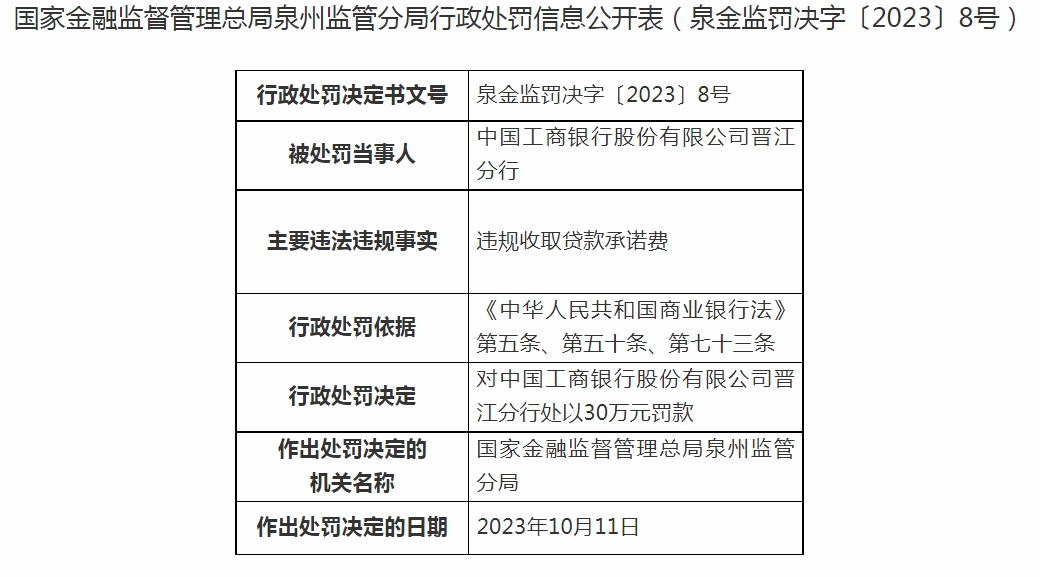 工商银行泉州洛江支行被罚 35 万