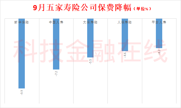 同比增长8.19%；中国太保保费收入3532.02亿元