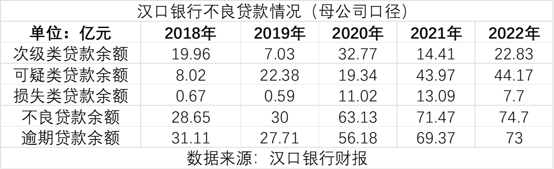  汉口银行的贷款不良率除了在2020年有所回升以外