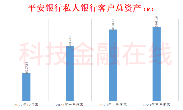 针对有钱人的产业打点业务有了快捷增长