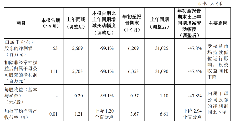 就是中国人寿去年抄底了两次