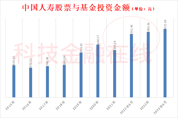 就是中国人寿去年抄底了两次