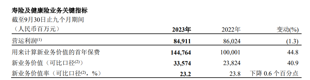 中国坦然前三季度新业务价值335.74亿 增40.9%