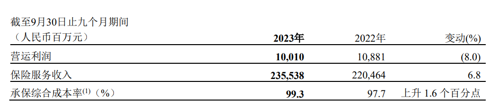 中国坦然前三季度新业务价值335.74亿 增40.9%