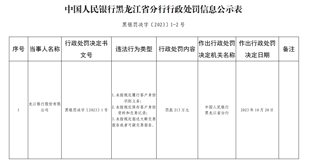 龙江银行在黑龙江投诉总量居银行业金融机构排在第二