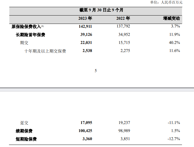 下降了18.6%（；实现保险效劳收入397.26亿元