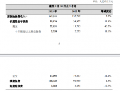 下降了18.6%（；实现保险服务收入397.26亿元