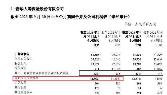 下降了18.6%（；实现保险效劳收入397.26亿元