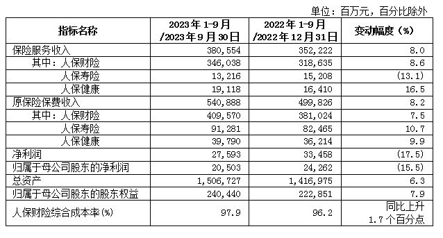  局内人保财险前三季度实现原保费收入4096亿元