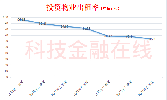 退租的3389平米占总体可租面积的2.72%