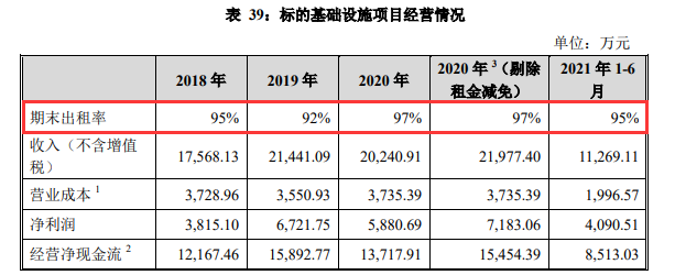 退租的3389平米占总体可租面积的2.72%