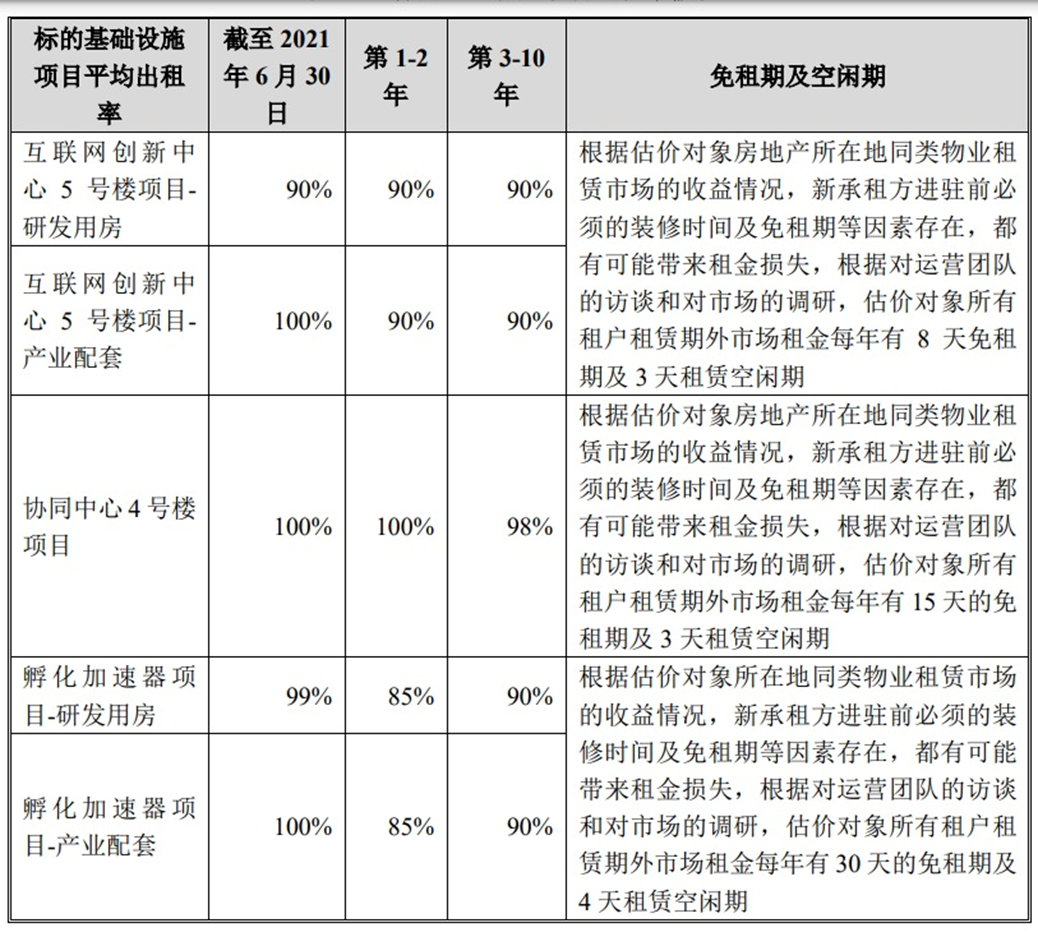 退租的3389平米占总体可租面积的2.72%