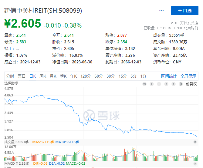 退租的3389平米占总体可租面积的2.72%