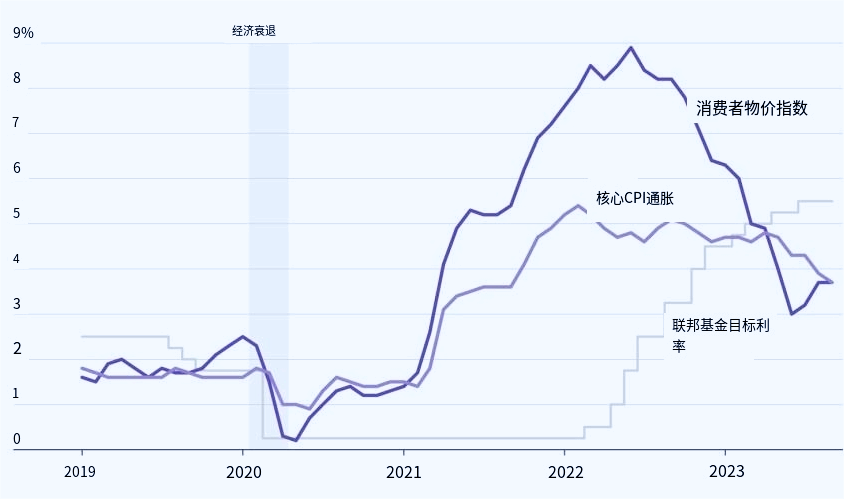 9月CPI因租金老本不测飙升而环比上涨0.4%