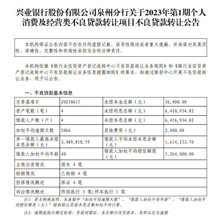 兴业银行泉州分行转让不良资产：本金3.6万 利息642万