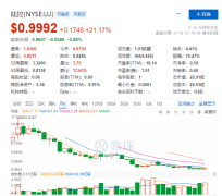 同比下降42.5%；第三季度新增贷款505亿元