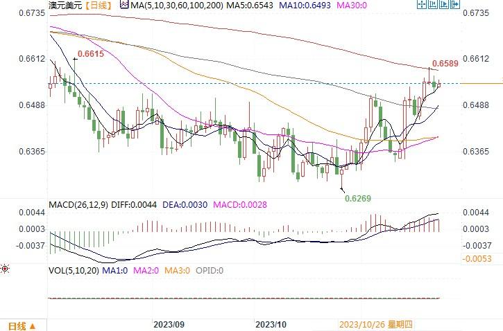 11月23日汇市观不雅观潮：日元和澳元技术阐发