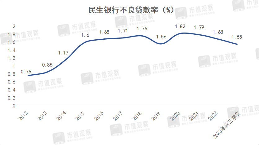 民生银行失去的十年：深陷地产泥潭 零售转型失败