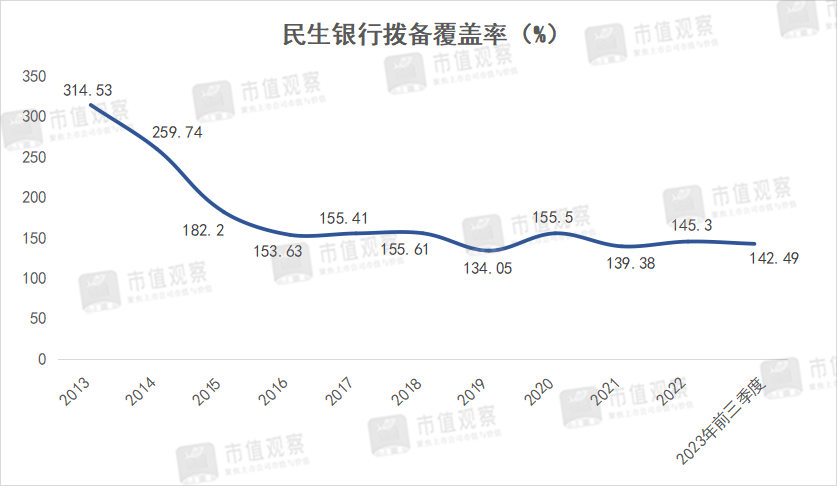 民生银行失去的十年：深陷地产泥潭 零售转型失败