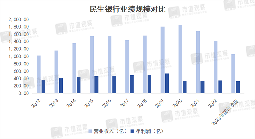 民生银行失去的十年：深陷地产泥潭 零售转型失败