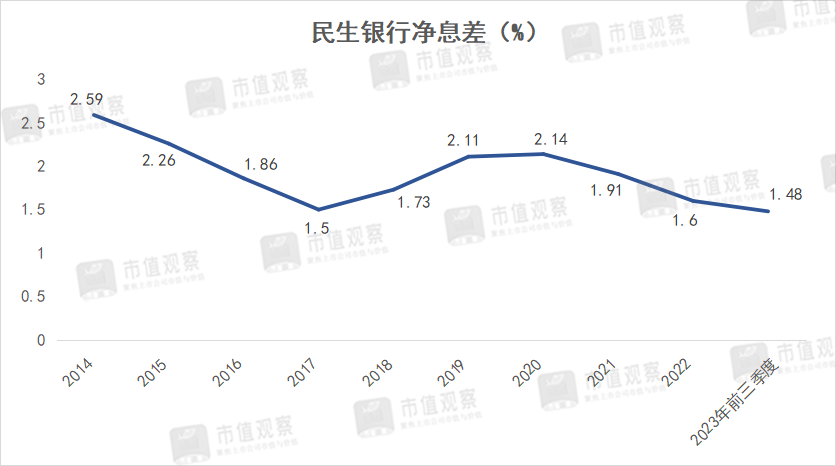 民生银行失去的十年：深陷地产泥潭 零售转型失败