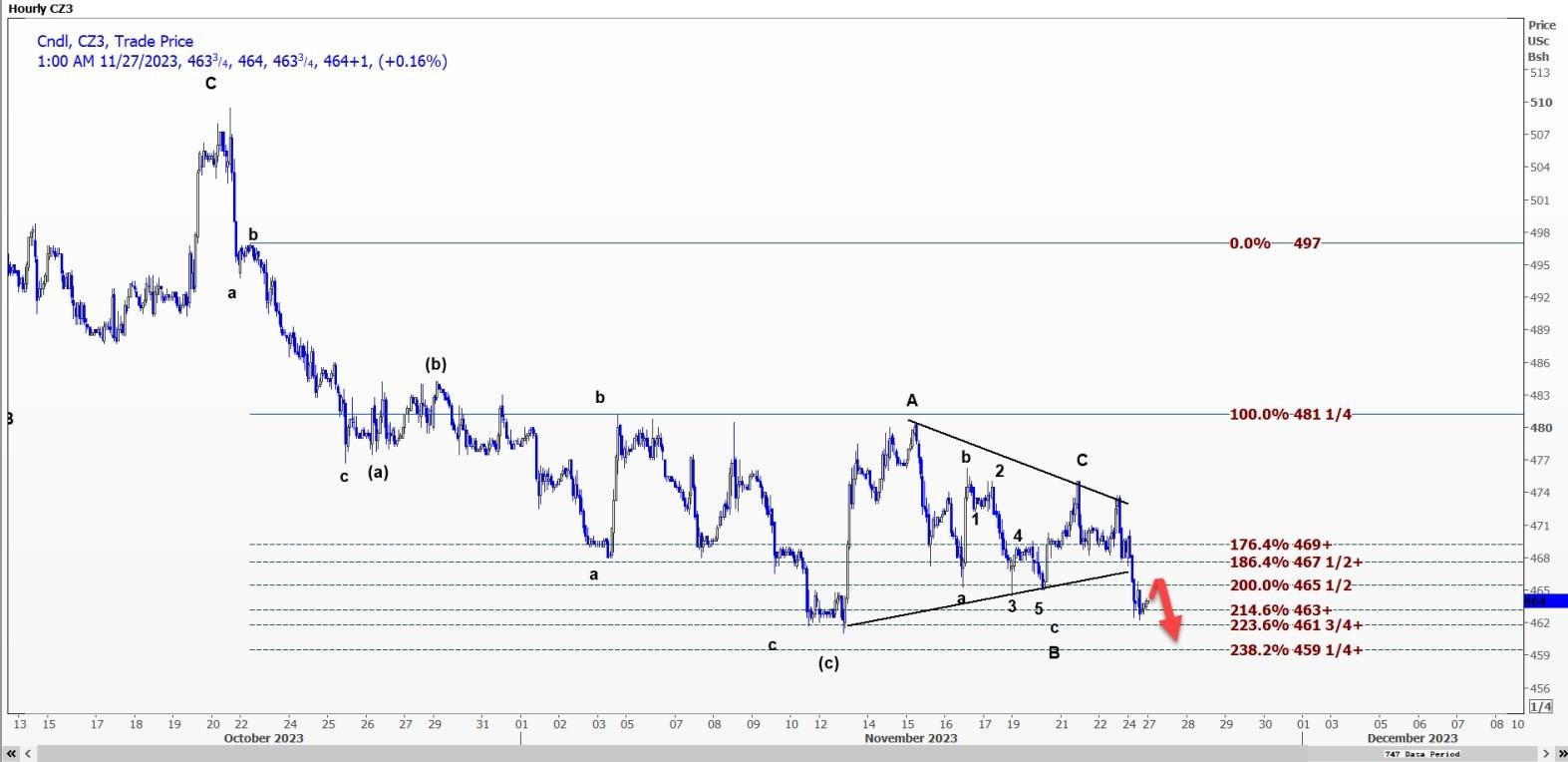 这一浪可能会延伸至4.2350美圆