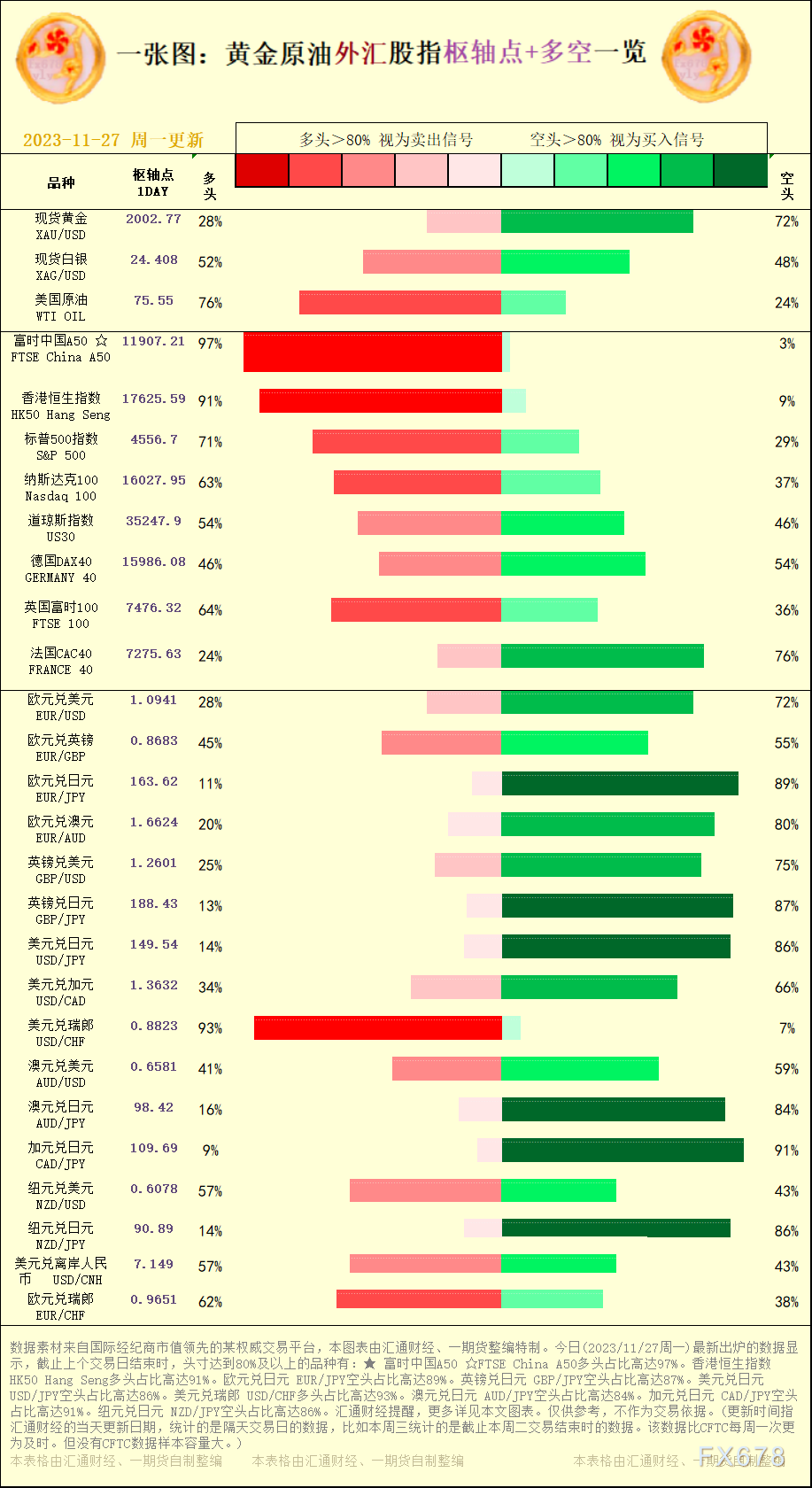 该数据比CFTC每周一次更为及时