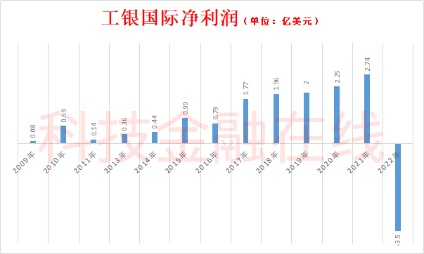 工银国际原高管接二连三落马 去年亏损25亿