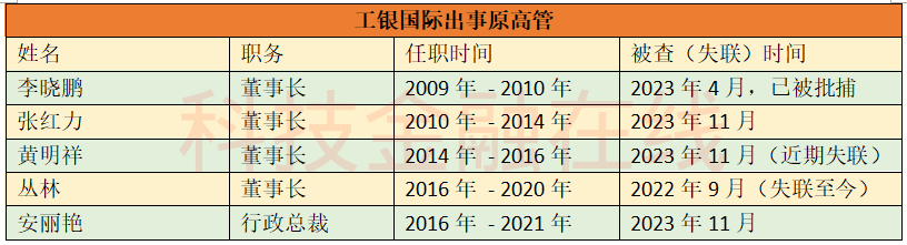 工银国际原高管接二连三落马 去年亏损25亿