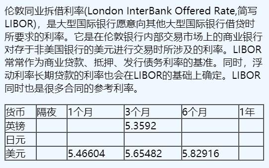 11月27日伦敦银行间同业拆借利率（英镑、日元、美元）