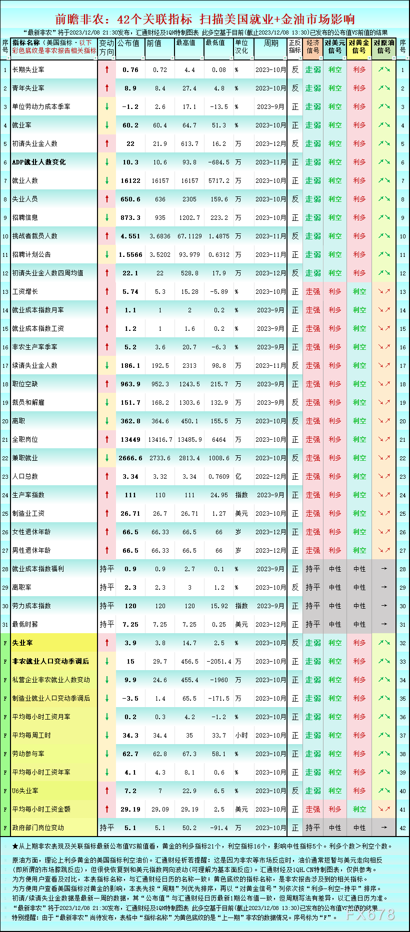 从上期非农及本期最新关联指标的公布值VS前值看