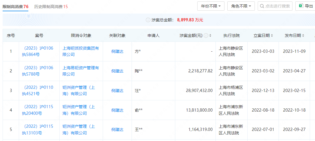  上海钜派投资集团有限公司、钜洲资产打点（上海）有限公司以及两家公司的同一法人代表倪建达已成为失信被执行人