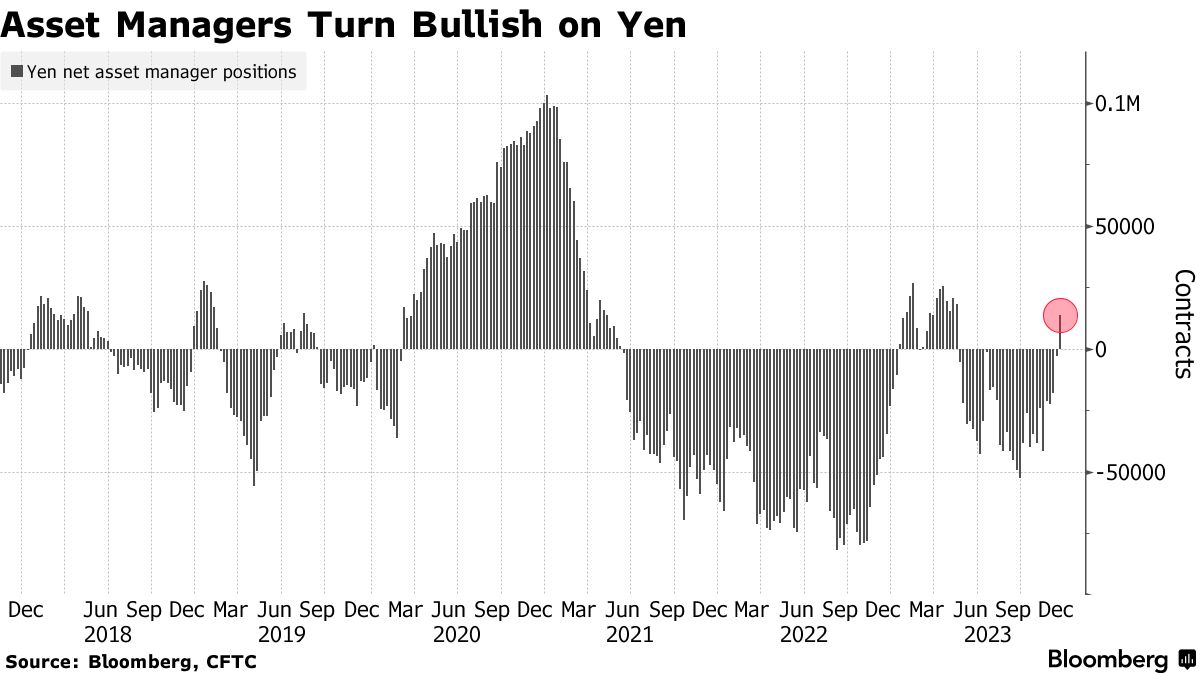 资产打点公司自今年5月以来初度从看空日元转为看涨日元