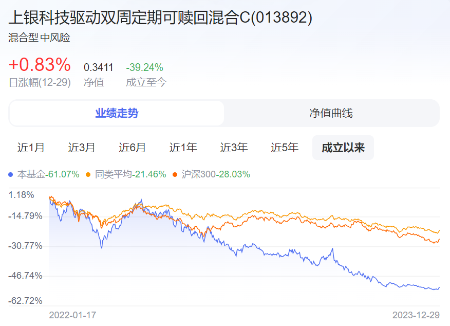 目前净值为0.3410