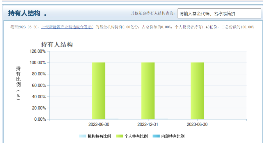 目前净值为0.3410