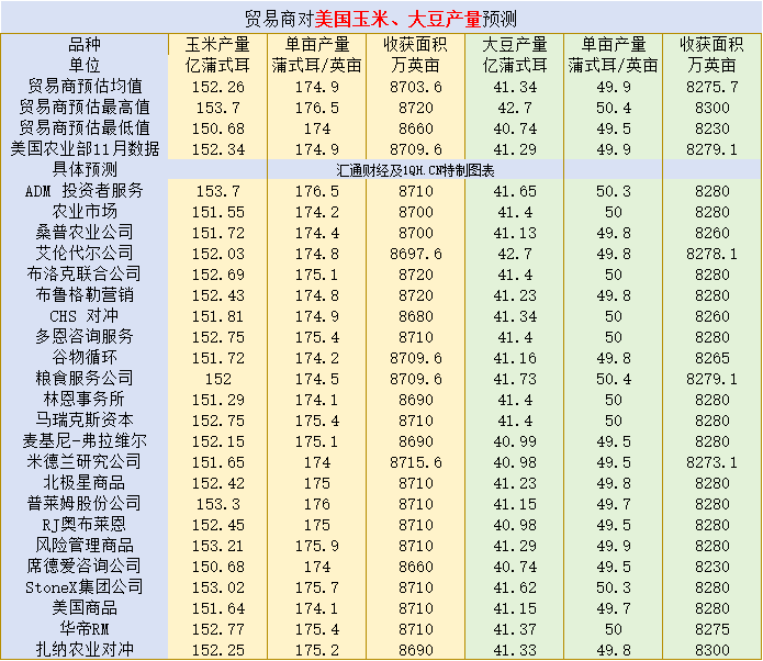 较上年同期下降1.5%