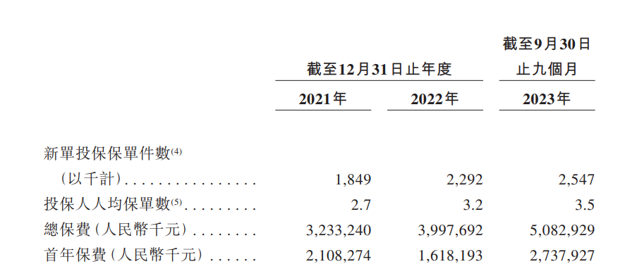  三大线上平台 手回科技主要通过小雨伞、咔嚓保、牛保100三大线上平台提供長期人身险产品