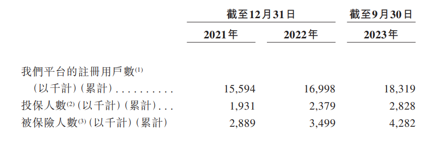  三大线上平台 手回科技主要通过小雨伞、咔嚓保、牛保100三大线上平台提供長期人身险产品