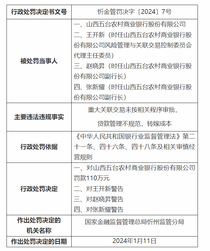 时任山西五台农商行翠岩支行副行长武文伟被打消高管任职资格4年