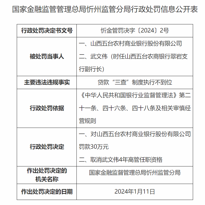 时任山西五台农商行翠岩支行副行长武文伟被打消高管任职资格4年