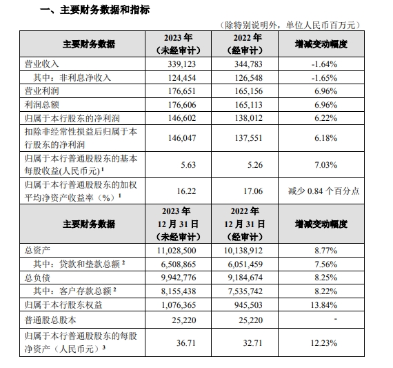 招商银行资产总额 110285.00 亿元