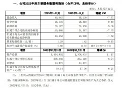 该公司实现营业收入 600.47 亿