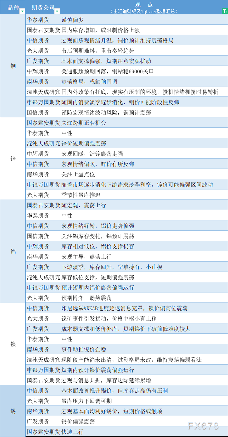  汇通财经APP讯——期货公司不雅观点汇总一张图：1月29日有色系(铜、锌、铝、镍、锡等) 