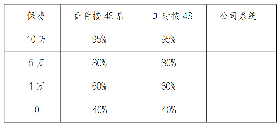  问题三：保险公司强行将劣质配件引入维修行业