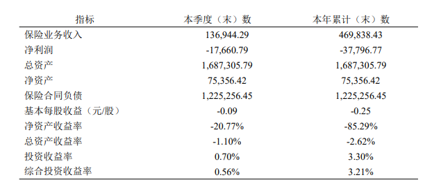 华贵人寿2023年亏损3.78亿 创设7年仅一年盈利