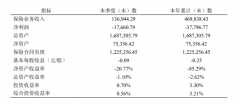 华贵人寿2023年吃亏3.78亿 创立7年仅一年盈利