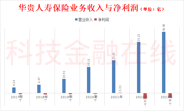 华贵人寿2023年亏损3.78亿 创设7年仅一年盈利