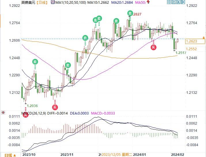  (欧元/美圆日线图 来源：易汇通) 英镑/美圆周二虽反弹